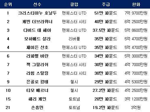 프리미어리그 주급 순위. ⓒ 데일리안 스포츠