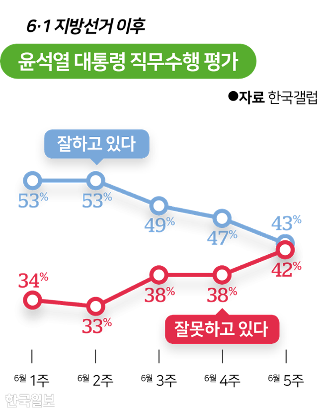 지방선거 이후 윤석열 대통령의 직무수행 평가. 그래픽=김대훈 기자