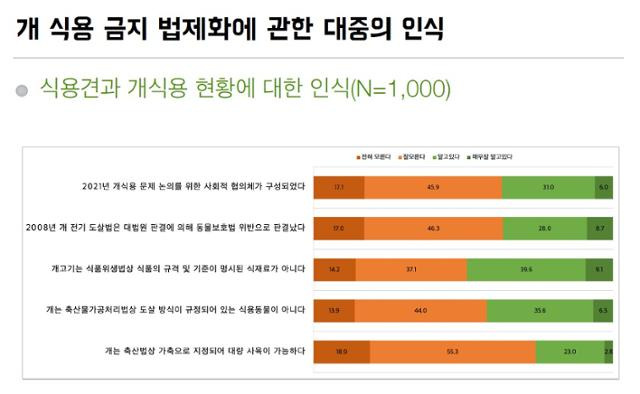 개 식용 금지 법제화 설문에 대한 답변. 천명선 교수 제공