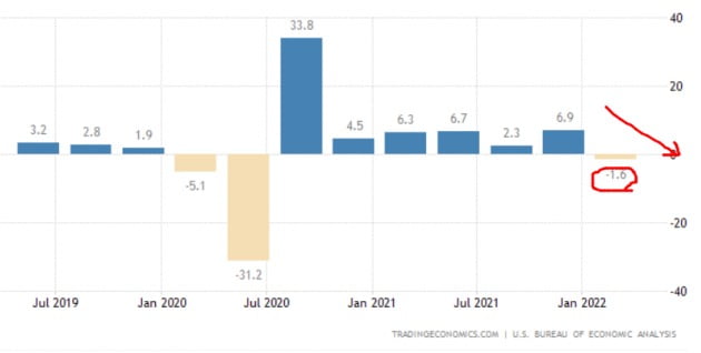 미국의 올 1분기 경제성장률은 마이너스 1.6%였다. 2분기에도 연속 하락세를 기록했을 가능성이 커지고 있다. 미 상무부 및 트레이딩이코노믹스 제공