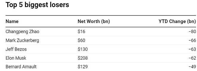 세계 500대 부호의 2022년 상반기  재산 감소 규모 TOP5 /사진=블룸버그
