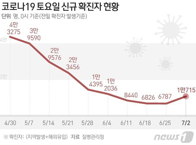 (서울=뉴스1) 김초희 디자이너 = 질병관리청 중앙방역대책본부(방대본)는 2일 0시 기준 신종 코로나바이러스 감염증(코로나19) 신규 확진자가 1만715명 발생했다고 밝혔다.
