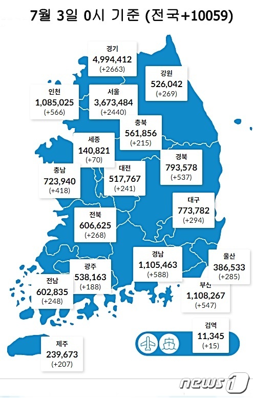 3일 0시 기준 대전 241명을 비롯해 전국에서 1만59명의 코로나19 신규 확진자가 발생했다. (질병관리청 제공) ©뉴스1