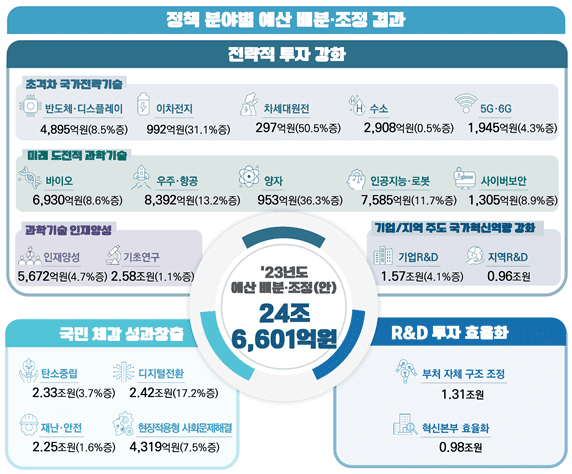 2023년 과기정통부 연구개발 예산 배분 조정 결과 (자료=과기정통부)