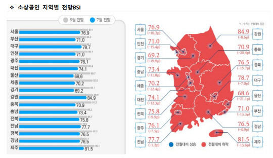 소상공인 지역별 7월 경기전망 BSI. 자료=소상공인시장진흥공단 제공