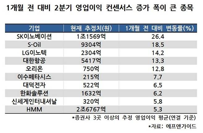 1개월 전 대비 2분기 영업이익 컨센서스 증가 폭이 큰 종목 ⓒ데일리안