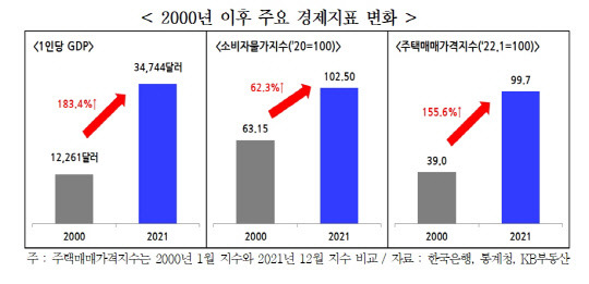 한국경영자총협회은 지난 1일 '경제 활력 제고를 위한 세제개선 건의서'를 기획재정부에 제출했다. 사진은 2000년 이후 주요 경제지표 변화 그래프. <한국경영자총협회 제공>