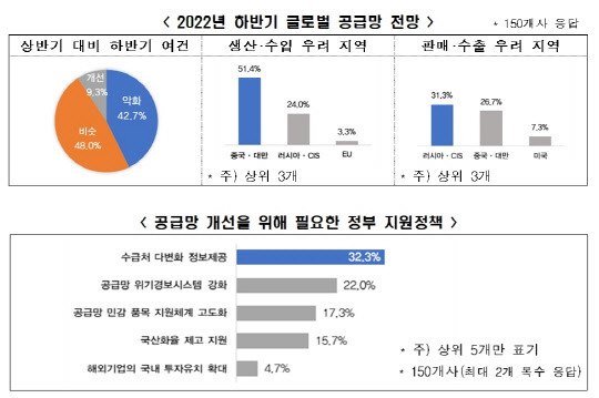 국내 제조기업들이 하반기 글로벌 공급망 여건에 대해 상반기와 비슷(48.0%)하거나 악화(42.7%)할 것으로 전망했다. <전국경제인연합회 제공>