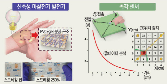 대구경북과학기술원은 투명하고 신축성 있는 고분자 겔을 이용해 단일 층으로 구성된 마찰전지 나노발전기를 개발했다. 연구재단 제공