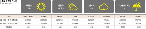 상장사 5곳중 3곳 주가전망 하향… 먹구름 틈새 이차