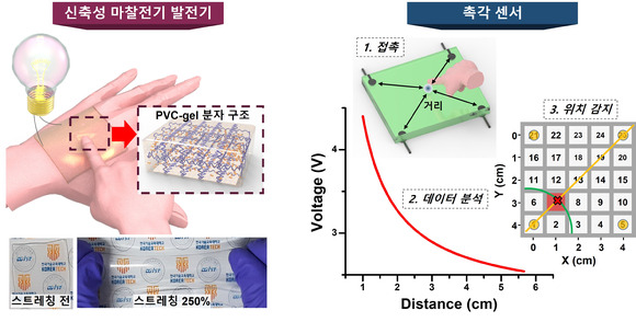 국내 연구팀이 투명하고 신축성 있는 고분자 겔 단일층으로 구성된 마찰전기 나노발전기를 개발했다. [사진=디지스트]