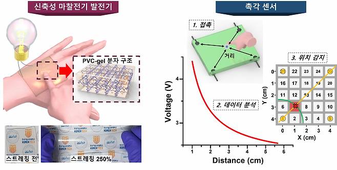 (왼쪽) 폴리염화비닐 겔을 이용한 에너지 발전소자 (오른쪽) 촉각센서.[DGIST 제공]