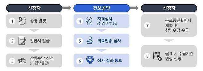 상병수당 시범사업 모형 1,2 신청·수급 절차(제공=보건복지부) *재판매 및 DB 금지