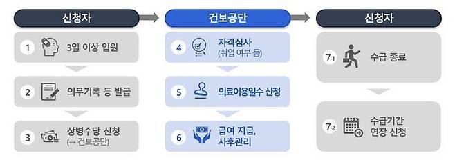 상병수당 시범사업 모형 3 신청·수급 절차(제공=보건복지부) *재판매 및 DB 금지