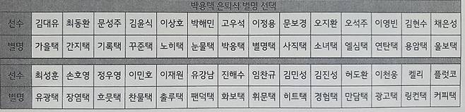 [서울=뉴시스]후배들이 고른 박용택의 별명 유니폼. (사진=LG 트윈스 제공) *재판매 및 DB 금지