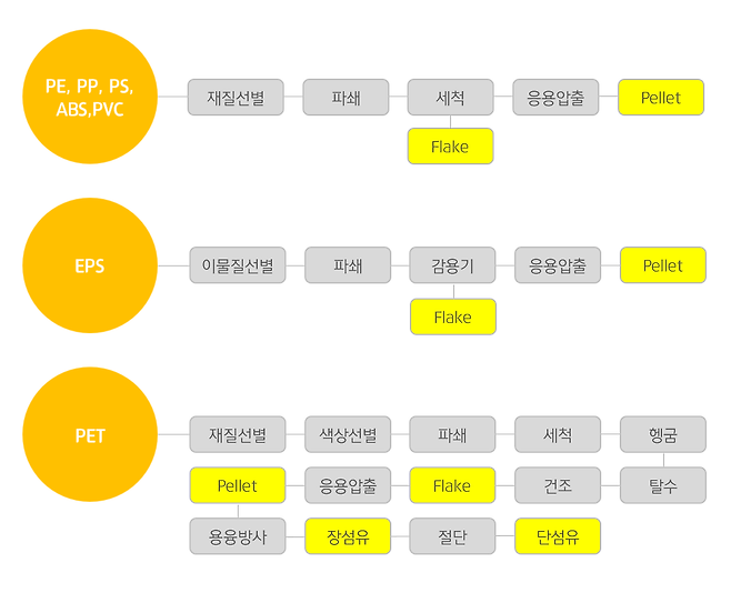 플라스틱 폐기물 소재별 전처리 과정. 출처=한국관경공단 2011