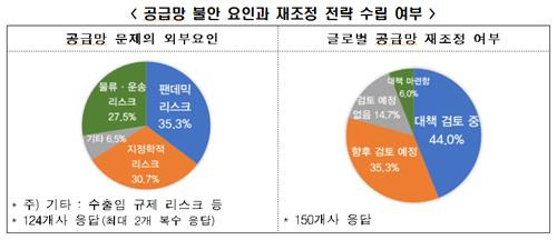 공급망 불안 요인과 재조정 전략 수립 여부  [ 전경련 제공. 재판매 및 DB 금지 ]