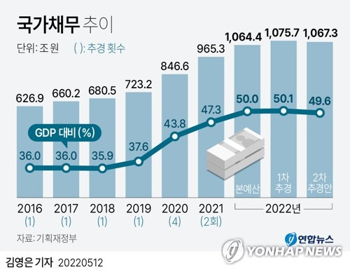 0eun@yna.co.kr
    트위터 @yonhap_graphics  페이스북 tuney.kr/LeYN1