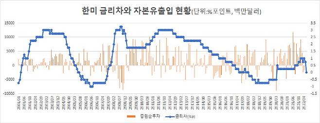 *미국은 정책금리 상단을 기준으로 함, 금리차는 6월까지 데이터, 증권투자는 4월까지를 기준으로 함. (출처: 한국은행)