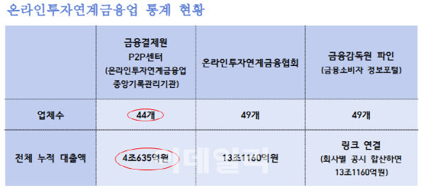 5월 말 기준. (자료=금융결제원, 온라인투자연계금융협회, 금감원 파인)