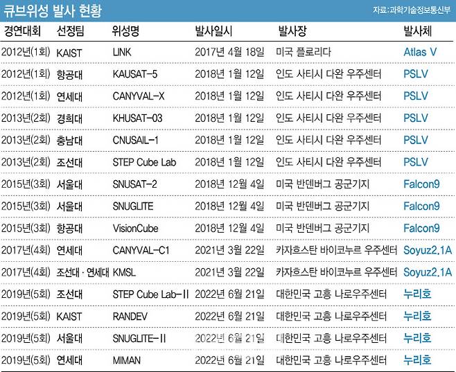 큐브위성 발사 현황.(자료=과학기술정보통신부, 디자인=이데일리)