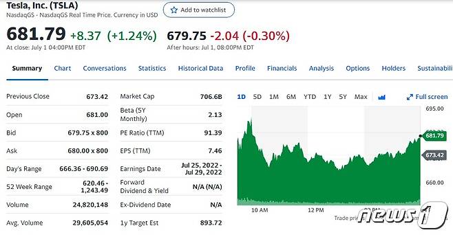 지난 1일 테슬라 일일 주가추이 - 야후 파이낸스 갈무리