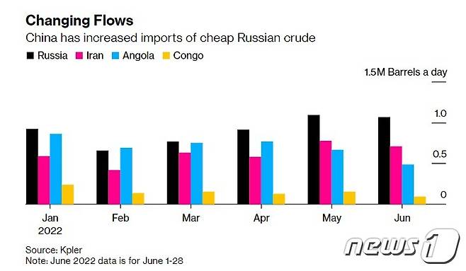 블룸버그가 크플러 자료를 바탕으로 시각화한 올해 2월부터 6월(1~28일)까지 중국 시장에서의 Δ러시아 Δ이란 Δ앙골라 Δ콩고 석유 수입량 변화. 블룸버그 통신 2022년 7월 4일자 온라인 보도화면 갈무리.