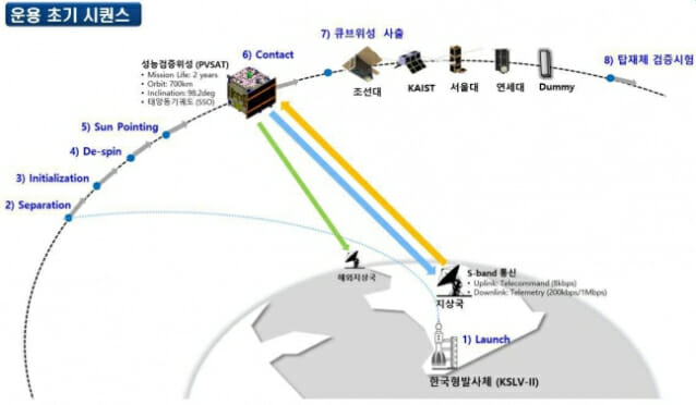 누리호가 궤도에 올린 위성의 운용 시퀀스 (자료=항우연)