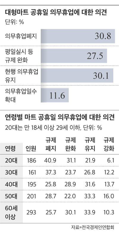 대형마트 공휴일 의무휴업에 대한 의견. /전국경제인연합회 제공