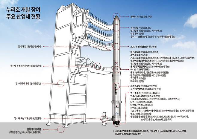 누리호 개발에는 국내 300여개 기업이 참여했다. (출처: 한국항공우주연구원)