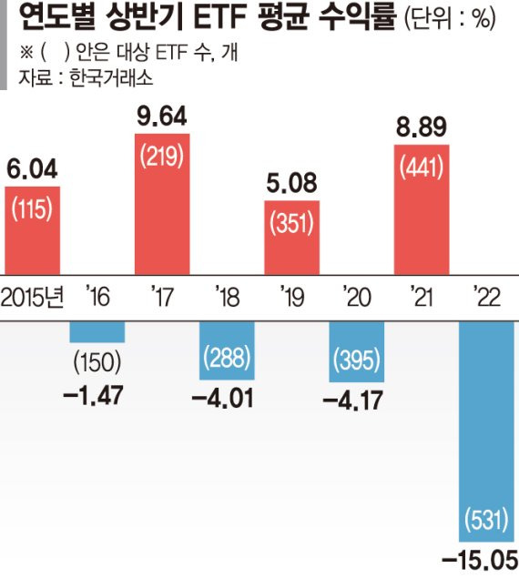 ETF '짝수해 악몽' 올해도 되풀이... 상반기 주