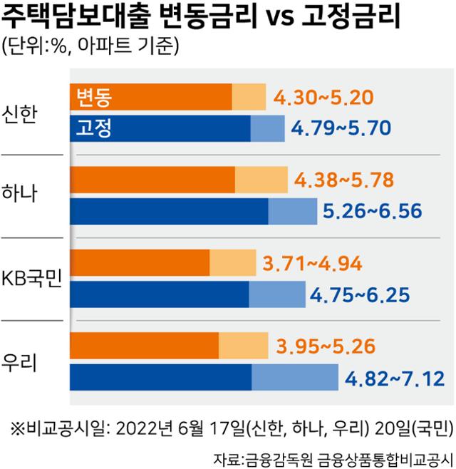 주택담보대출 상품 중 변동금리와 고정금리 비교. 그래픽=강준구 기자