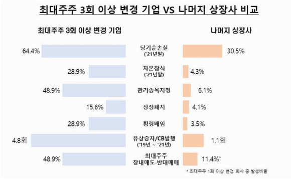 금융감독원이 발표한 '상장사의 최대주주 변경 실태분석 결과'에 따르면 최근 3년간(2019~2021년) 최대주주가 변경된 상장사는 총 501개사다. 사진은 최대주주 3회 이상 변경 기업과 나머지 상장사 비교 이미지.[사진=금융감독원]