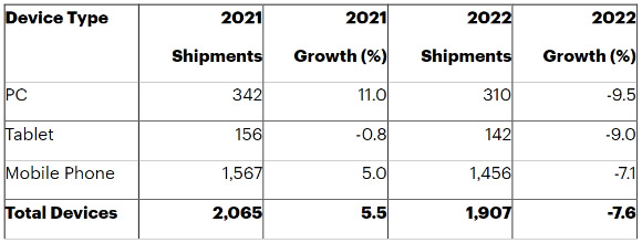 2021~2022년 PC·태블릿·휴대폰 출하량 [사진=가트너]