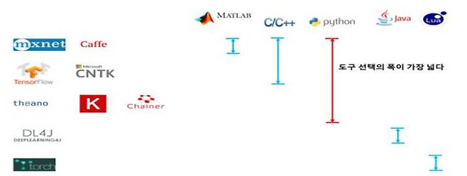파이썬이 가장 많은 인공지능 프레임워크를 활용할 수 있다(제공=곽재도)
