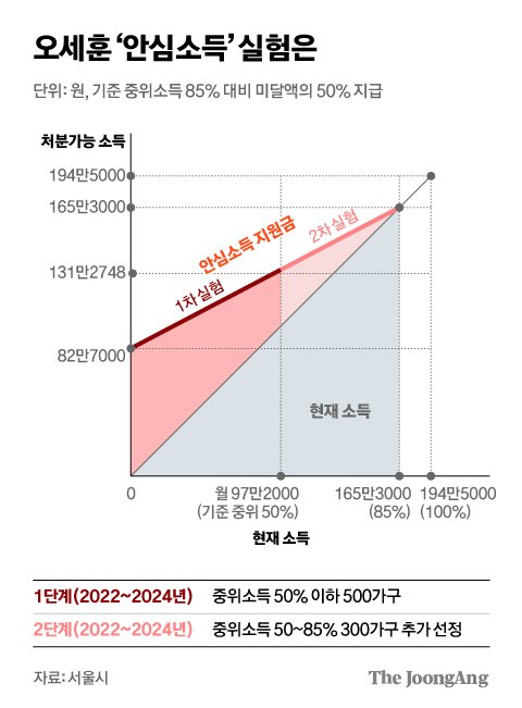 오세훈 ‘안심소득’ 실험은. 그래픽=김현서 kim.hyeonseo12@joongang.co.kr