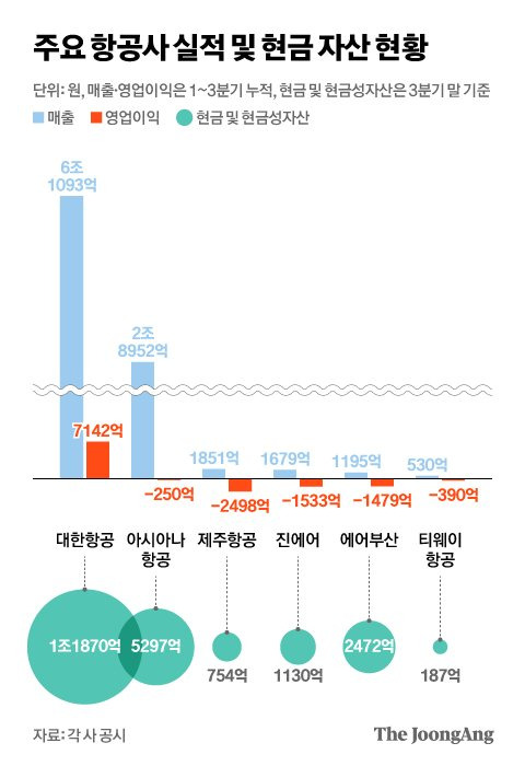 주요 항공사 실적 및 현금 자산 현황 그래픽 이미지. [자료제공=각 사 공시]