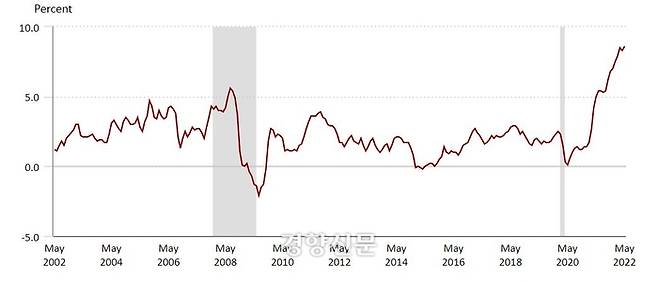 미국 소비자물가 상승률 추이.  자료|미국 노동통계국