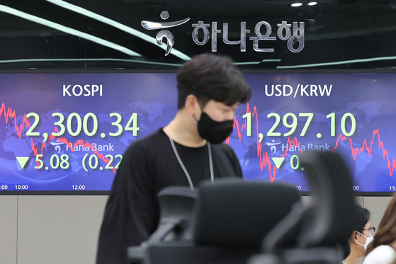 A monitor at Hana Bank in Myeong-dong, central Seoul, shows the Kospi closing in on 2,300 on Monday and hitting a two-year low. The index, which tumbled sharply and lost 28 points during the day, recovered at the last minute. Despite retail and institutional investors buying up stocks, the market still retreated as foreign investors offloaded their shares, which they have done for five trading days. The won edged closer to 1,300 won against the dollar. [YONHAP]