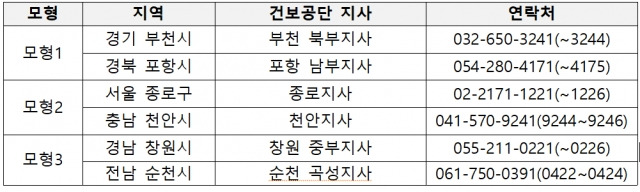 상병수당 시범사업 관련 상담문의 가능 연락처. 보건복지부 제공