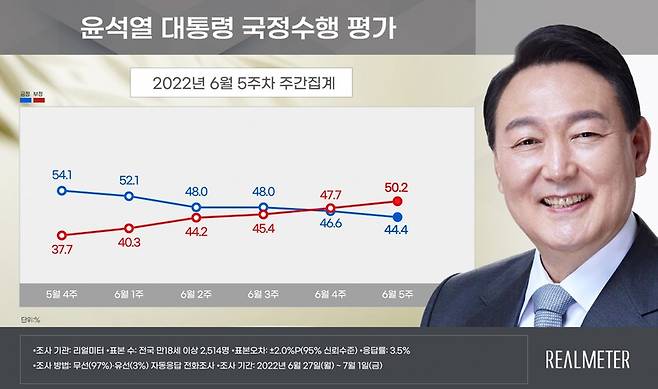 ▲여론조사 기관 리얼미터가 4일 공표한 6월5주째 윤석열 대통령 직무수행 평가 집계 결과. 사진=리얼미터 사이트 갈무리