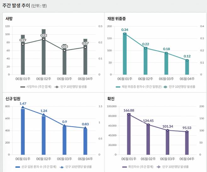 최근 일주일 동안 하루 평균 국내 발생 신종 코로나바이러스 감염증(코로나19) 확진자는 6253명이다. /인포그래픽=질병관리청