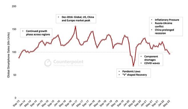 글로벌 스마트폰 시장 판매량 추이. (사진=카운터포인트리서치) *재판매 및 DB 금지