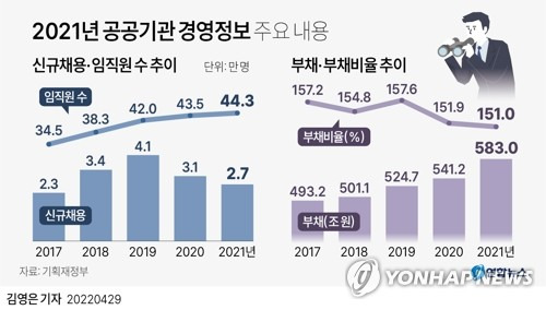 [그래픽] 2021년 공공기관 경영정보 주요 내용 [연합뉴스 자료그래픽]