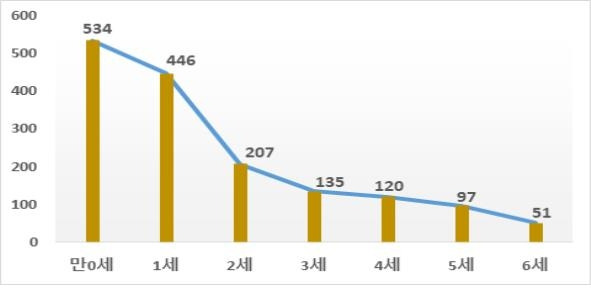 지난해 연령별 목막힘 사고 발생 건수 [소방청 제공. 재판매 및 DB 금지]