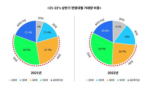 2021년과 2022년 상반기 연령대별 거래량 비중 [코빗 제공. 재판매 및 DB금지]