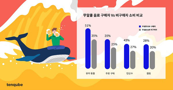 무알콜 음료 구매자 소비 분석 (사진=비주얼 트렌드)