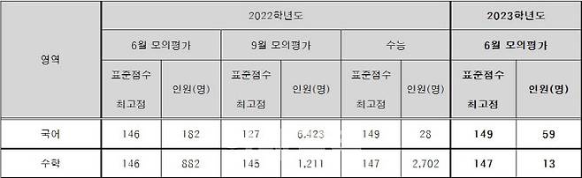 국어·수학 표준점수 최고점 추이(자료: 한국교육과정평가원)