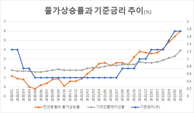 출처: 한국은행, 통계청