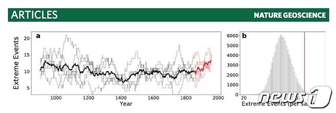 네이처 지오사이언스지에 게재된 논문. 기원전 850년부터 2000년대의 기후를 바탕으로 아조레스 고기압이 가장 크게 확장한 주기를 측정한 표.(네이처 지오사이언스지 캡처). © 뉴스1